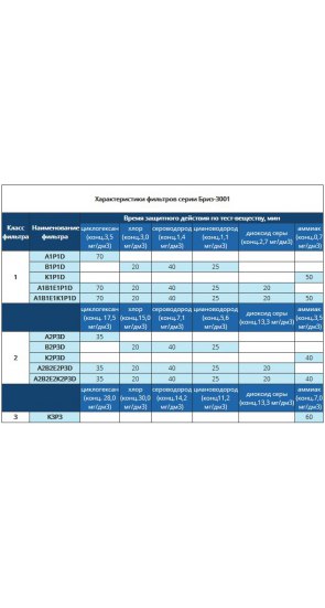 Фильтр противогазовый и противоаэрозольный А1В1Е1К1Р1D Фильтр противогазовый и противоаэрозольный А1В1Е1К1Р1D