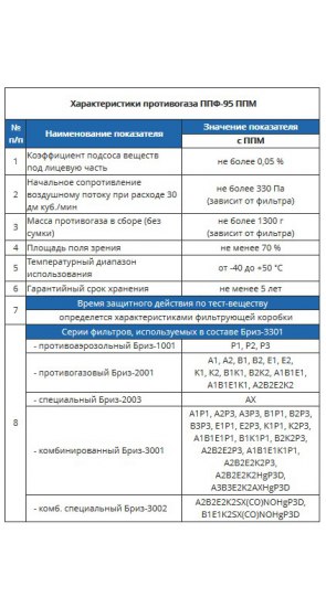 Противогаз промышленный ППФ-95М (А1В1Е1К1Р1D, панорамная маска ППМ-88) Противогаз промышленный ППФ-95М (А1В1Е1К1Р1D, панорамная маска ППМ-88)