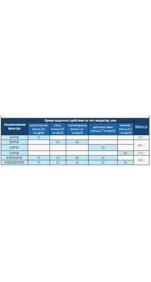 Запасной патрон к респиратору РУ-60М марки К1Р1D